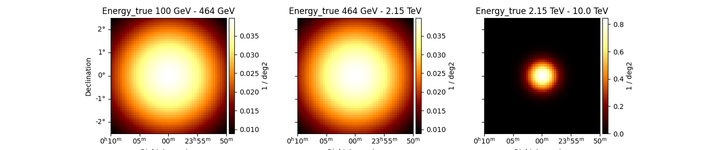 Energy_true 100 GeV - 464 GeV, Energy_true 464 GeV - 2.15 TeV, Energy_true 2.15 TeV - 10.0 TeV