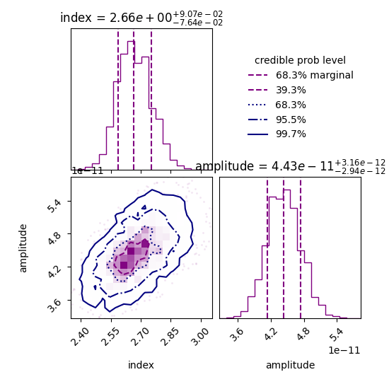index = ${2.67e+00}_{-8.78e-02}^{+8.61e-02}$, amplitude = ${4.41e-11}_{-2.79e-12}^{+3.40e-12}$