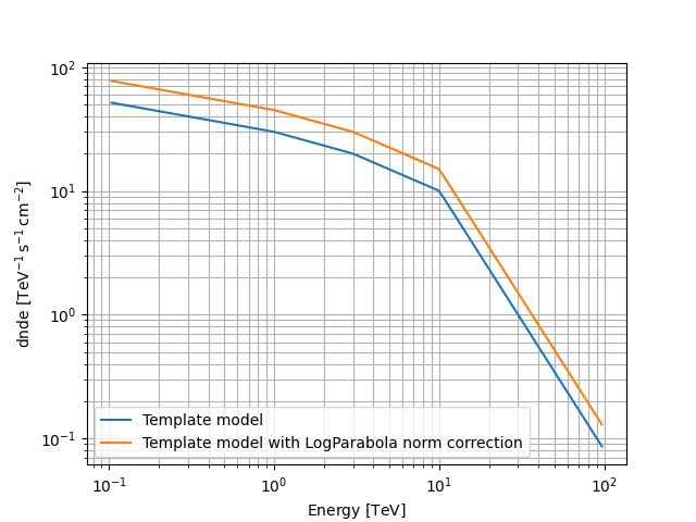 plot logparabola norm spectral