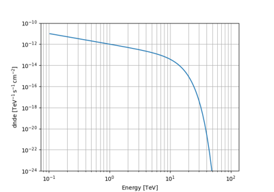 Super exponential cutoff power law model used for 3FGL
