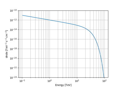 Super exponential cutoff power law model used for 4FGL