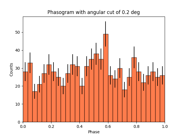 Phasogram with angular cut of 0.2 deg