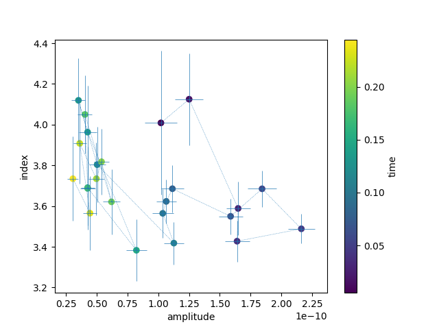 time resolved spectroscopy